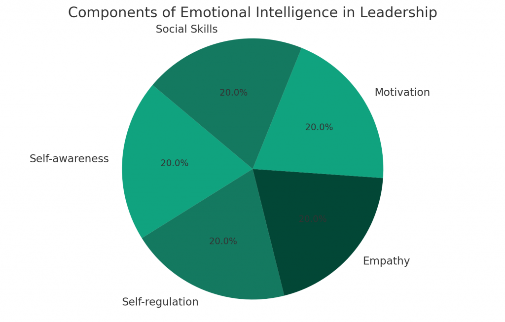 Components of Emotional Intelligence in Leadership