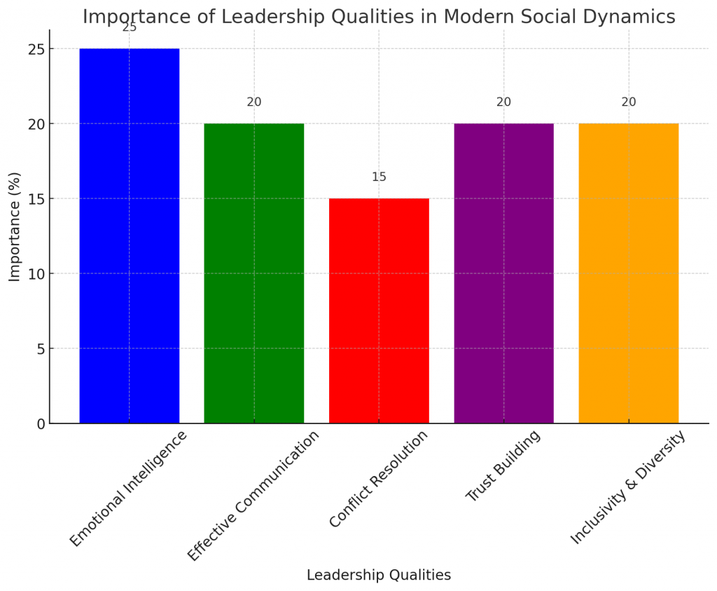 Importance of Leadership Qualities in Modern Social Dynamics