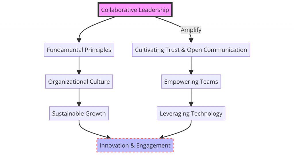 Charting Collaborative Leadership: From Core Principles to Organizational Impact, a visual journey highlighting how collaborative practices foster innovation, engagement, and sustainable growth.