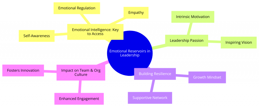 Emotional Reservoirs in Leadership
